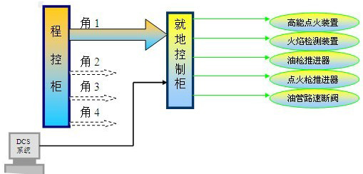 点火控制系统